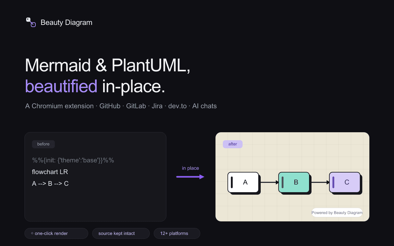 Beauty Diagram browser extension turning a raw Mermaid flowchart into a deck-ready SVG in place on the page